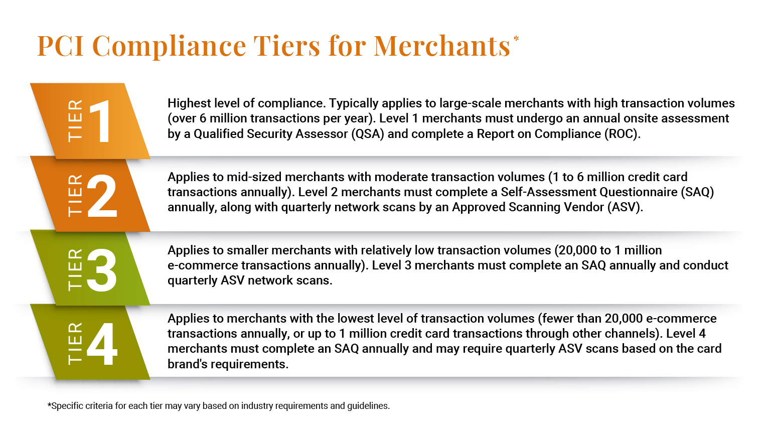 PCI Compliance Tiers for Merchants