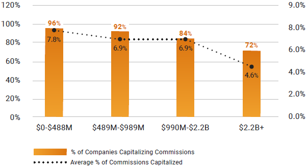 Sales Commissions Capitalized by Revenue 2023